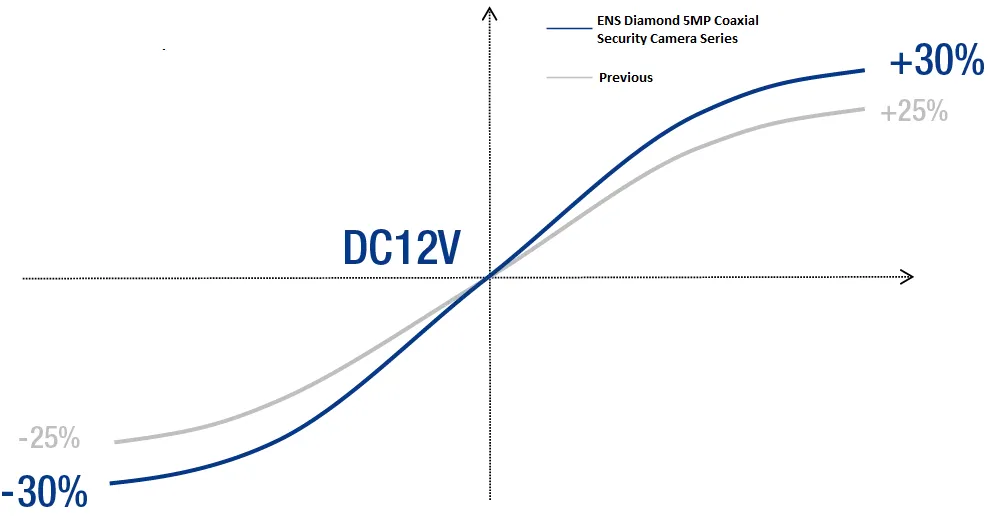 Diamond-Coax-5MP-DC12V Graph