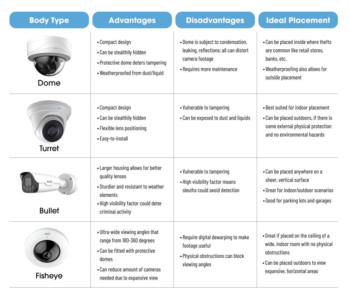 Chart describing the types of security cameras.